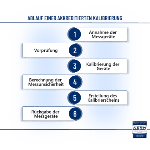 Start 4 Darstellung des sechsstufigen Ablaufs einer akkreditierten Kalibrierung im KERN-Labor.
