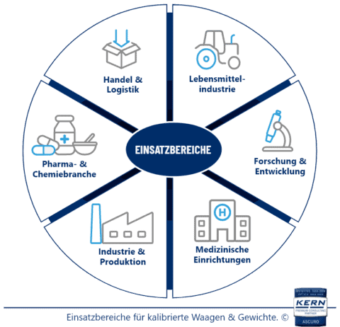 Start 2 Übersichtliche Darstellung der Einsatzbereiche kalibrierter Waagen und Gewichte.