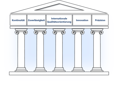 Über uns 2 Illustration mit fünf Säulen, die die Kernwerte des Unternehmens darstellen: Kontinuität, Zuverlässigkeit, Internationale Qualitätsorientierung, Innovation und Präzision.