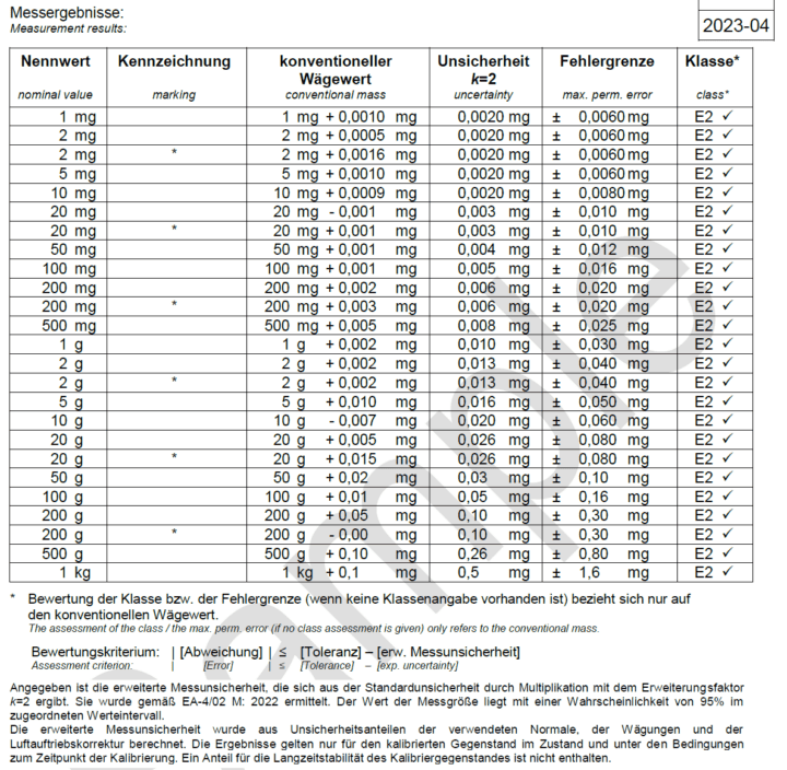 Kalibrierschein 4 Tabelle mit Messergebnissen eines Kalibrierscheins, inklusive Nennwerten, Wägewerten, Messunsicherheiten, Fehlergrenzen und Klassenzuordnung gemäß OIML-Klasse E2.
